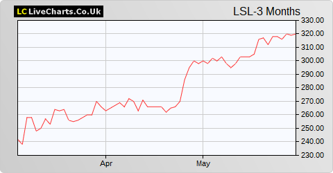 LSL Property Services share price chart