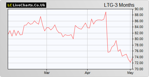 Learning Technologies Group share price chart