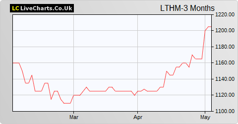 Latham (James) share price chart