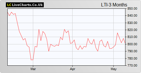 Lindsell Train Inv Trust share price chart
