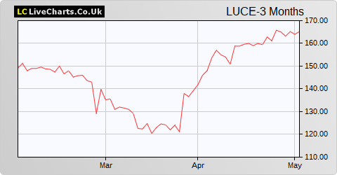 Luceco share price chart