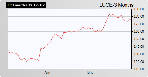 Luceco share price chart