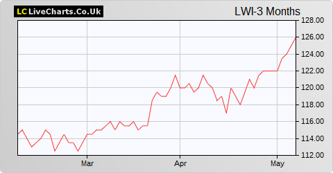 Lowland Investment Co share price chart