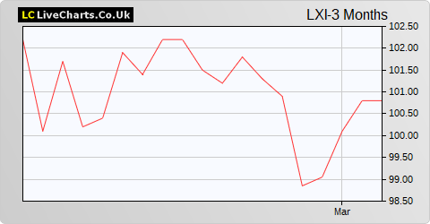 LXI Reit share price chart