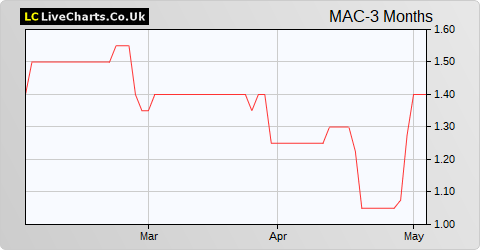Marechale Capital share price chart