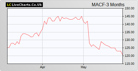 Macfarlane Group share price chart