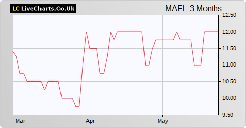 Mineral & Financial Investments Limited (DI) share price chart