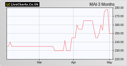 Maintel Holdings share price chart
