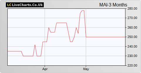 Maintel Holdings share price chart
