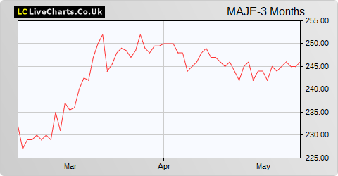 Majedie Investments share price chart
