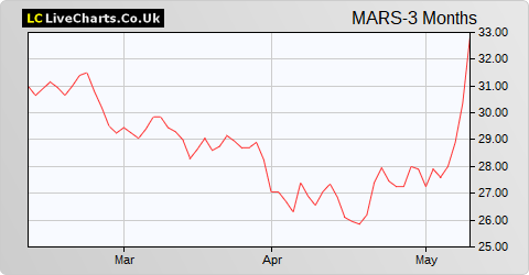 Marston's share price chart