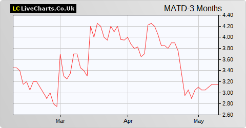 Petro Matad Ltd. share price chart