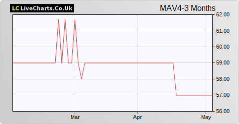 Maven Income & Growth 4 VCT share price chart