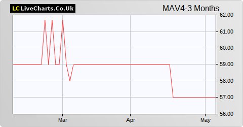 Maven Income & Growth 4 VCT share price chart