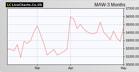Maruwa Co Ltd. share price chart