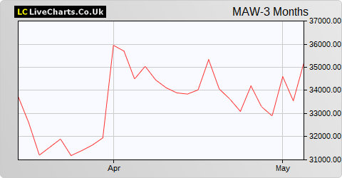 Maruwa Co Ltd. share price chart