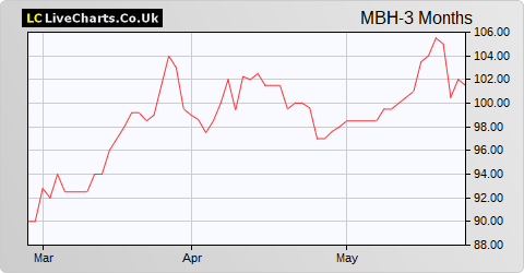 Michelmersh Brick Holdings share price chart