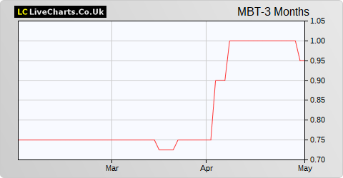 Mobile Tornado Group share price chart