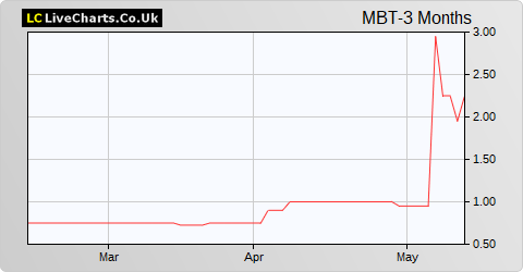 Mobile Tornado Group share price chart