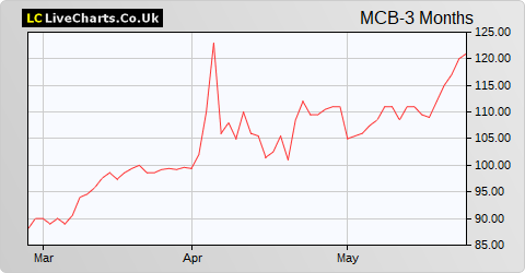 Mcbride share price chart