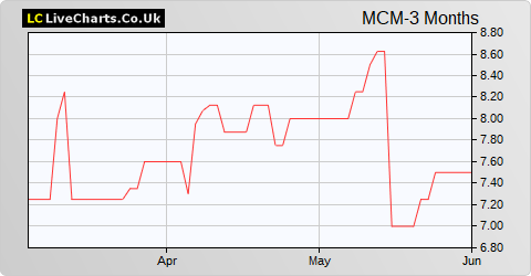 Mc Mining Limited share price chart