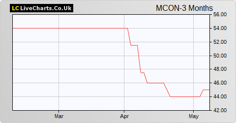 Mincon Group share price chart