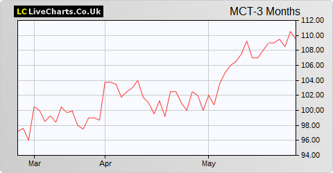 Middlefield Canadian Income Trust Inv Co share price chart