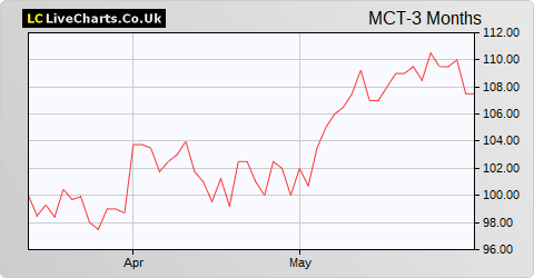 Middlefield Canadian Income Trust Inv Co share price chart