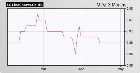 MediaZest share price chart