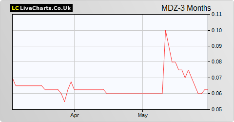 MediaZest share price chart