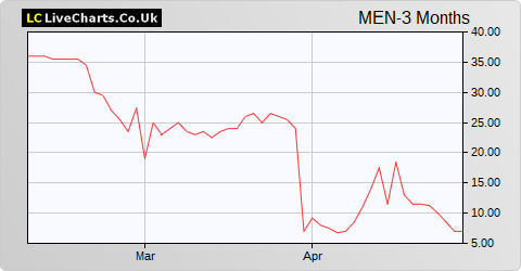 Mentum Inc. share price chart