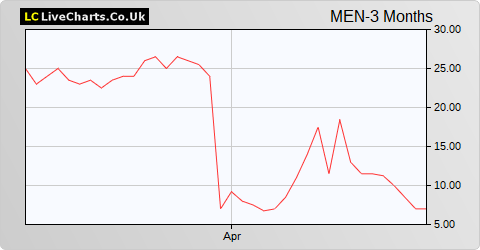 Mentum Inc. share price chart