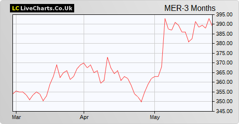 Mears Group share price chart