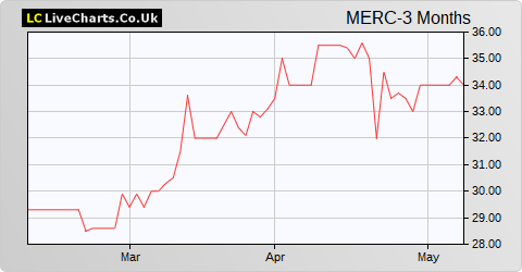 Mercia Technologies share price chart