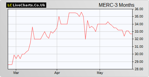 Mercia Technologies share price chart