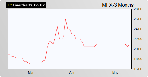 Manx Financial Group share price chart