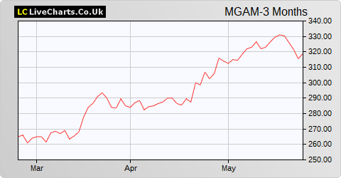Morgan Advanced Materials share price chart