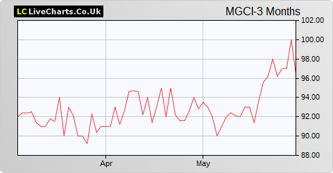 M & G Credit Income Investment Trust share price chart