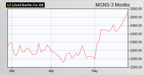 Morgan Sindall Group share price chart