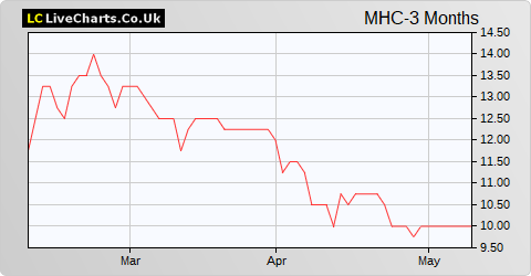 MyHealthchecked share price chart