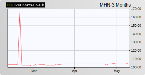 Menhaden share price chart