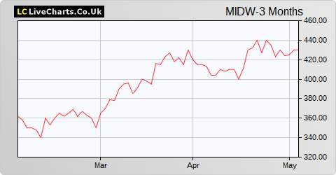 Midwich Group share price chart