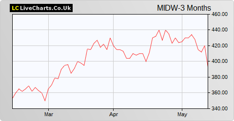 Midwich Group share price chart