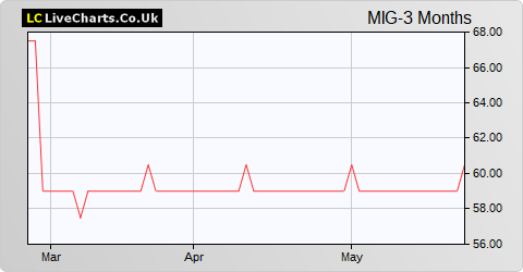 Mobeus Income & Growth 2 Vct share price chart