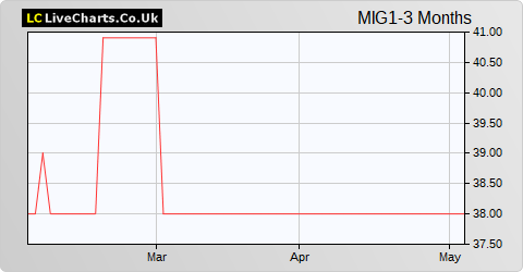 Maven Income & Growth VCT share price chart