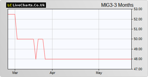 Maven Income & Growth 3 VCT share price chart