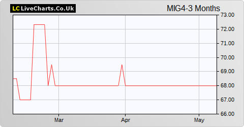 Mobeus Income & Growth 4 Vct share price chart