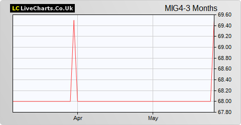 Mobeus Income & Growth 4 Vct share price chart