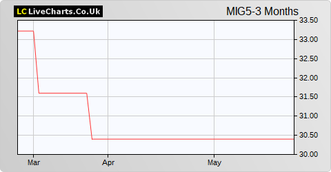 Maven Income and Growth VCT 5 share price chart