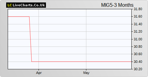 Maven Income and Growth VCT 5 share price chart